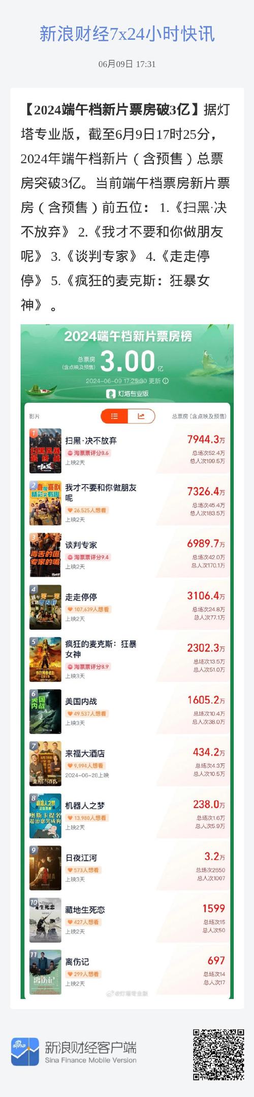 新澳今晚特9点30开什么和端午档票房破5000万与端午档总票房破亿